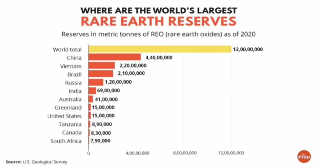 chart showcasing the largest rare earth reserves