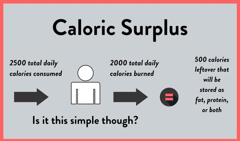 Caloric_Surplus